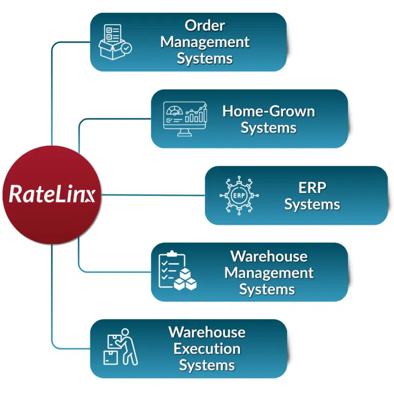 RateLinx integration diagram connecting Order Management Systems, Home-Grown Systems, ERP Systems, Warehouse Management Systems, and Warehouse Execution Systems through a centralized platform.