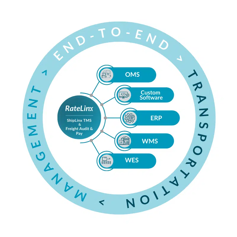 Affordable RateLinx Pricing for End-to-End Transportation Management System