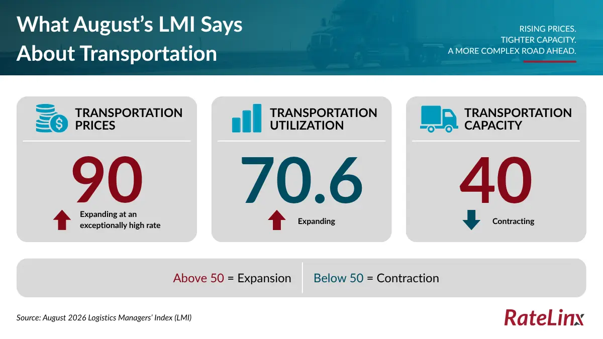 August 2026 LMI showing Transportation Prices at 90, Transportation Utilization at 70.6, and Transportation Capacity at 40