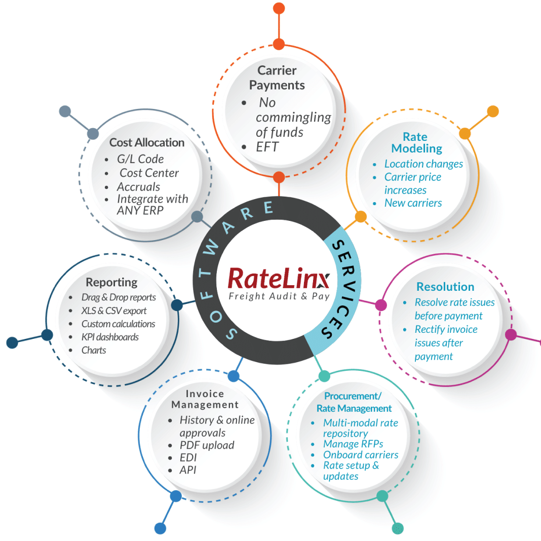 RateLinx Freight Audit & Pay features diagram
